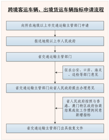 跨境客運(yùn)車輛、出境貨運(yùn)車輛指標(biāo)申請流程