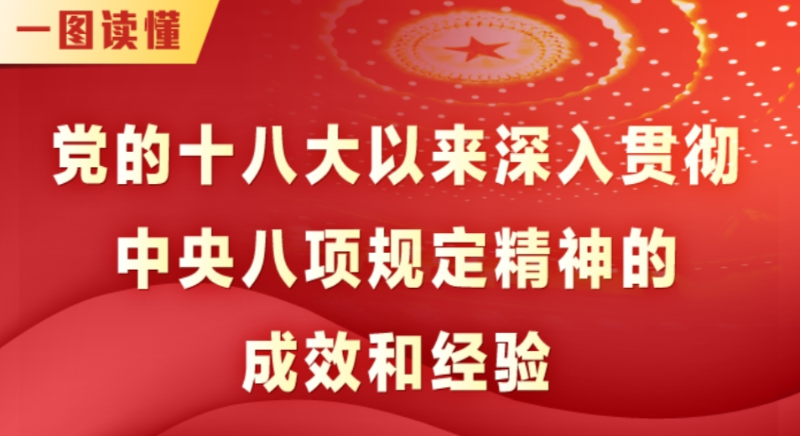 一圖讀懂丨黨的十八大以來深入貫徹中央八項(xiàng)規(guī)定精神的成效和經(jīng)驗(yàn)